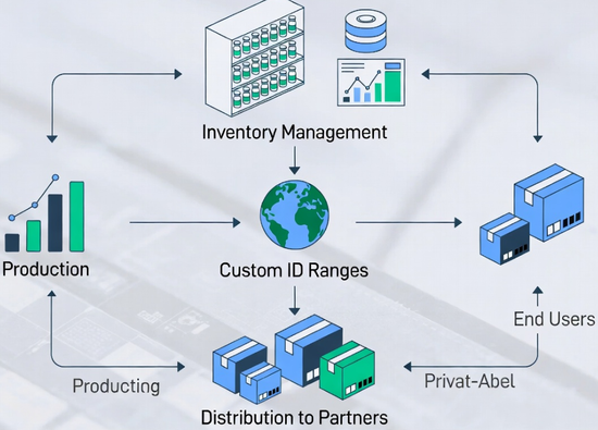 Global supply chain logistics for veterinary microchips, illustrating inventory management, custom ID ranges, and private-label packaging for distribution partners Global supply chain logistics for veterinary microchips, illustrating inventory management, custom ID ranges, and private-label packaging for distribution partners